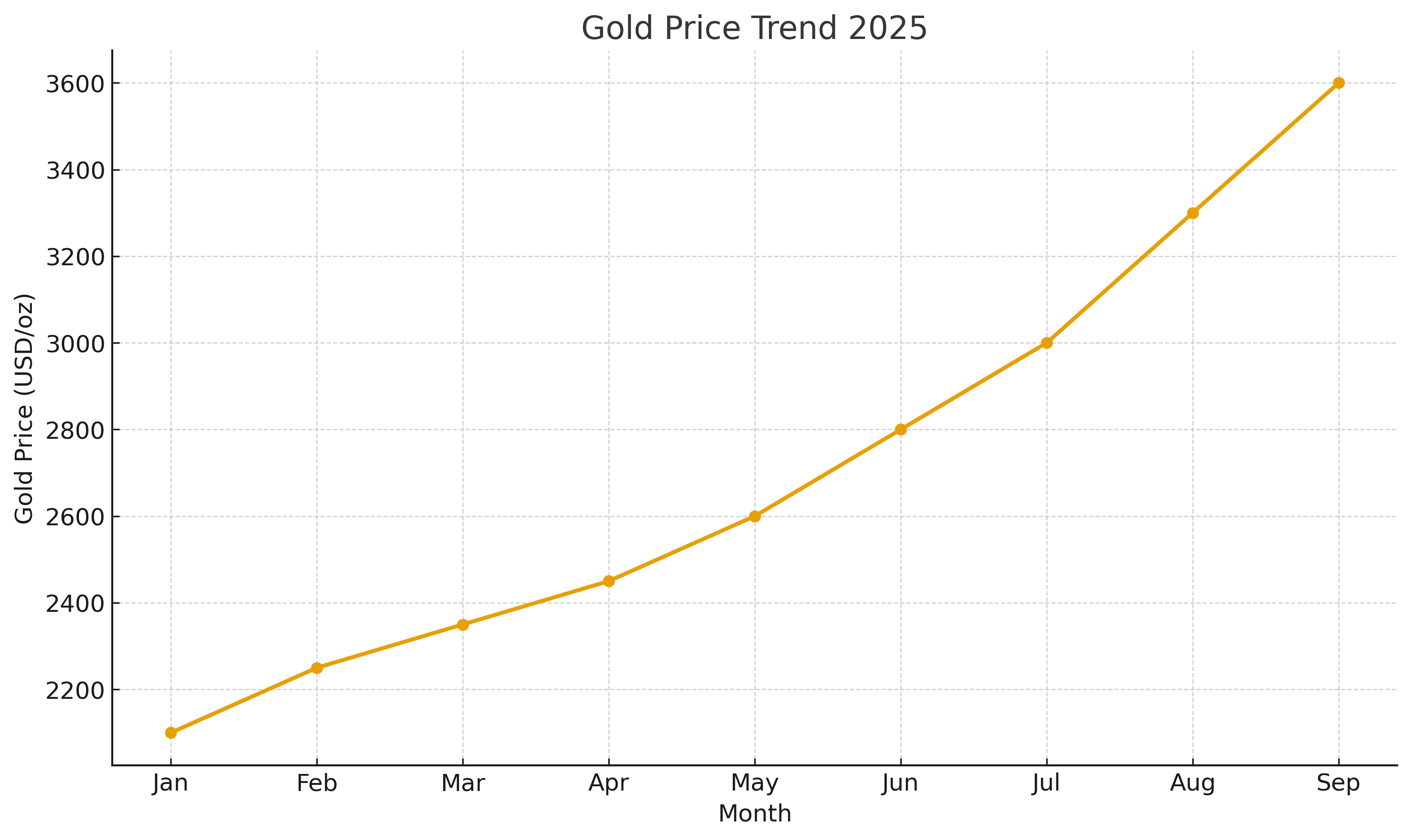 Why Gold Price Is Rising in 2025.png