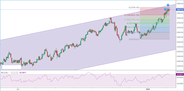 eBullion - soar gold price - buy gold online -gold purchase online - buy digital gold - Digital Gold SIP - blogs.png