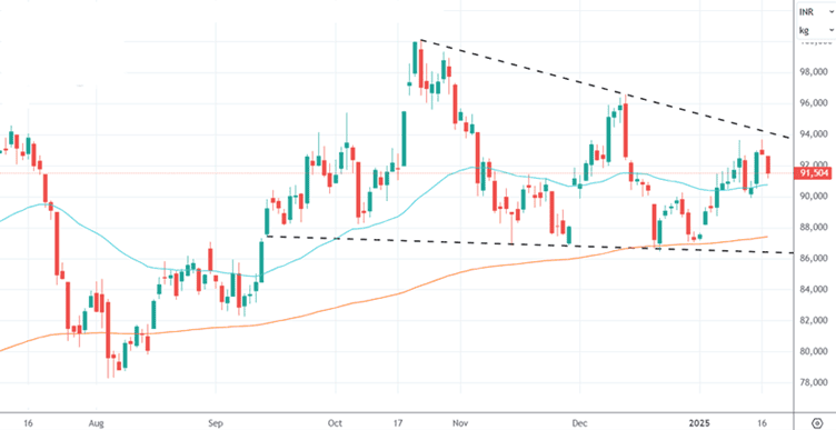 ebullion.in - Silver future F&O- Trading - investing in silver - buy silver online - silver bullion - invest in silver - ebullion - silver price chart.png