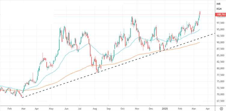 ebullion.in - april 25 - Silver future F&O- Trading - investing in silver - buy silver online - silver bullion - invest in silver - ebullion - silver price chart.png