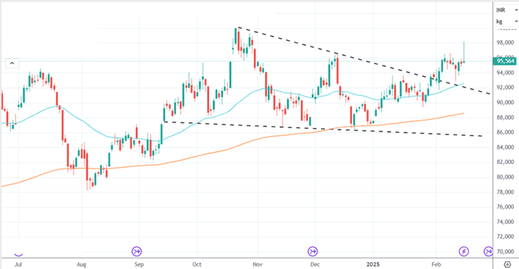 ebullion.in - bull run - Silver future F&O- Trading - investing in silver - buy silver online - silver bullion - invest in silver - ebullion - silver price chart.png