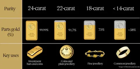 Difference Between 14K, 18K, 22K & 24K Gold | Purity Guide